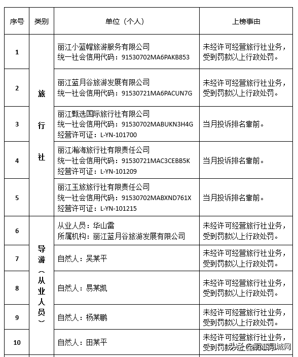 2025第七期丽江文旅“红黑榜”发布，一起看看谁“上榜”了