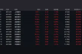 见证历史！四大行股价再创新高图片
