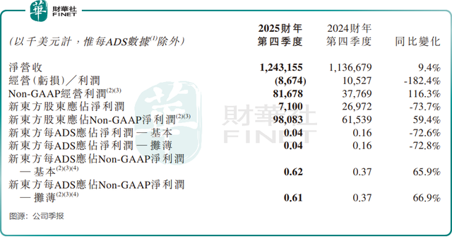 【窥业绩】利润骤降，股价下挫，新东方不行了？