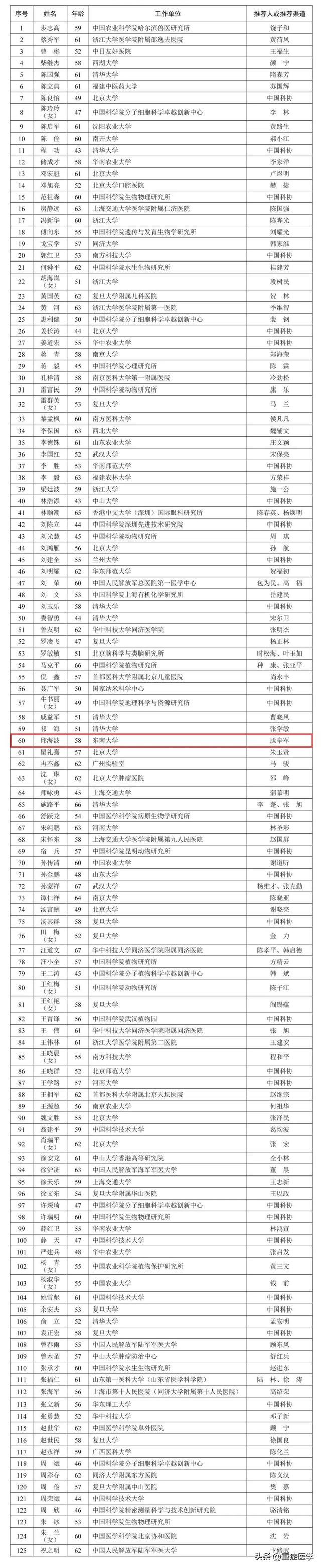 邱海波入选！2025年两院院士增选有效候选人名单发布