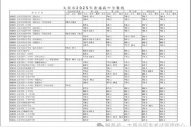 太原市2025年初中学业水平考试（中考）成绩揭晓，后附录取分数线（公告第一号）图片