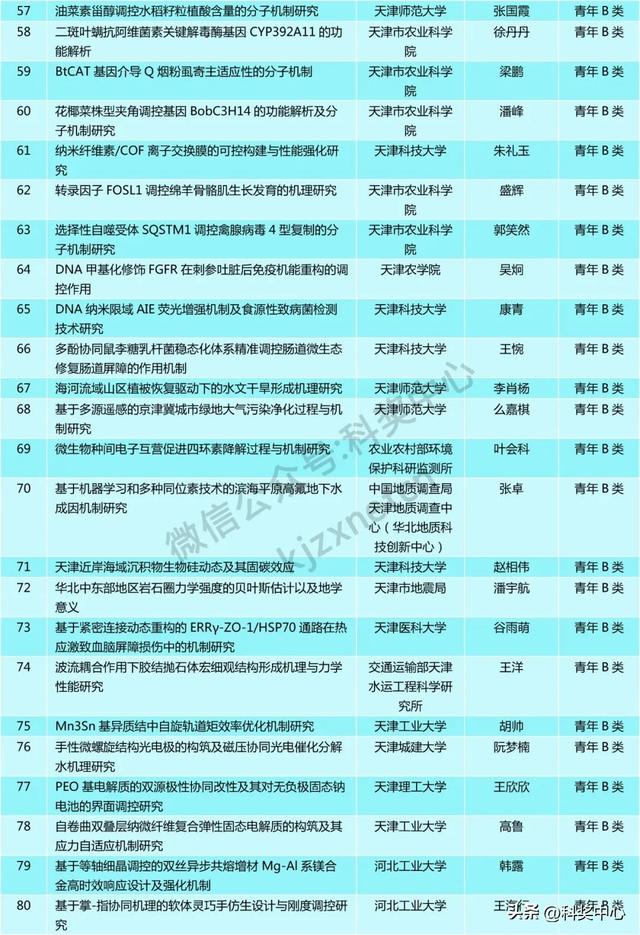 青A、青B等549项，省级自然科学基金拟立项项目公示