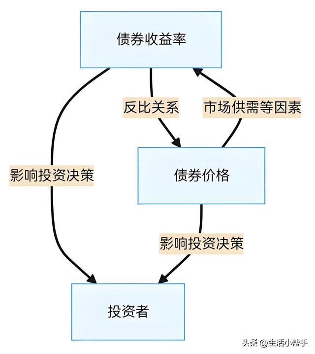 一文搞懂债券当期收益率和到期收益率：区别在哪？和价格的关系？