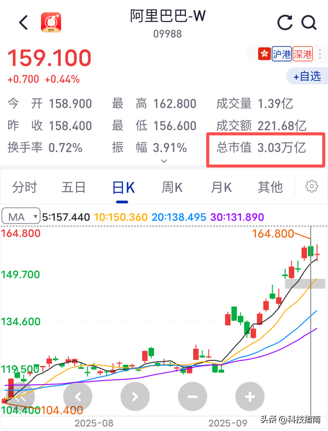 退休6年股价跌16%，马云一回来就涨疯了！藏着3800亿狠招