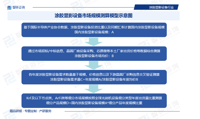 智研咨询发布：2025年中国涂胶显影设备行业市场全景调查预测报告
