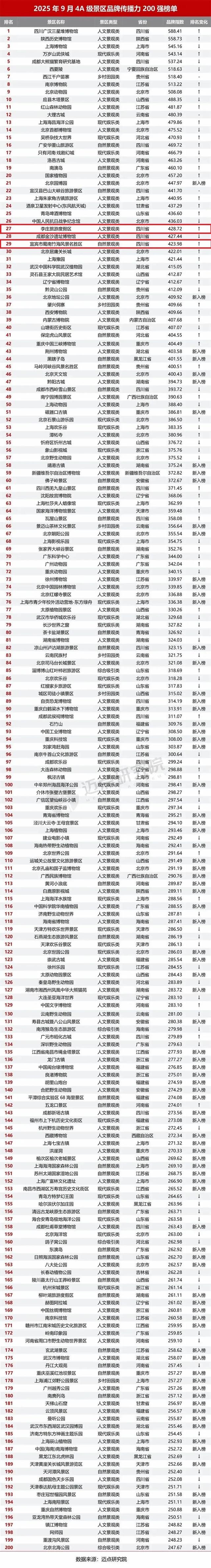 全国TOP30！宜宾这两家景区，9月火爆出圈！