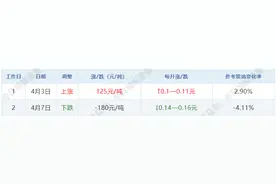 4月7日【油价暴跌】国际油价狂泻，国内油价暴跌超300元/吨，单日跌幅创历史新高，下周调价跌幅或超预期！图片