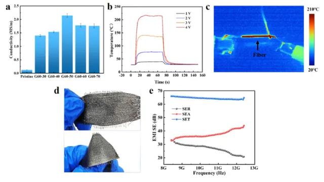 苏州大学等《Cabron》：碳纳米管/石墨烯复合纤维，用智能纺织品