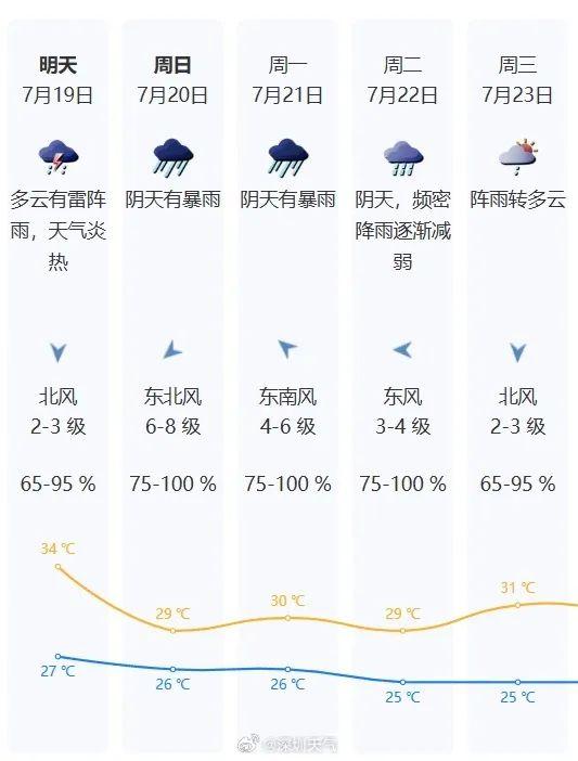 深圳有大暴雨，多景区闭园！台风最大14级