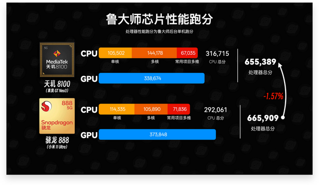 曾经把安卓机圈拉出火坑的——天玑8100、骁龙870，如今怎样了？