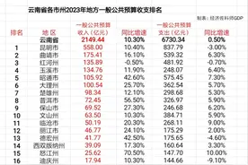 云南省16个市州2023年地方财政收入如何?红河州第三，唯一负增长图片