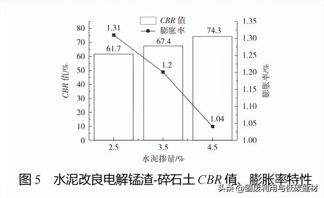 水泥改良电解锰渣-碎石土路基填料力学性能及其微观特性的研究