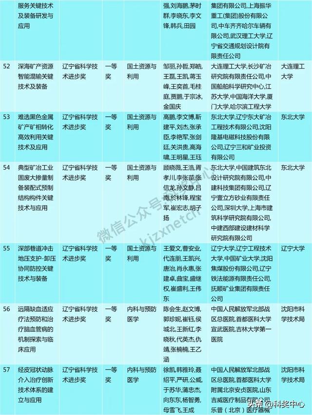 2024年度辽宁省科技奖会评结果公布，一等奖63项