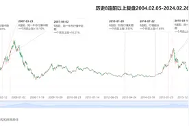 近20年上证指数八连阳后走势如何？图片