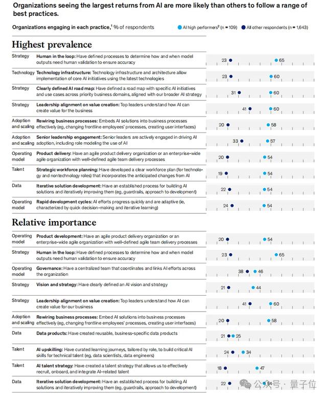 88%的公司在用AI，但只有39%吃到真金白银？麦肯锡2025 AI报告来了