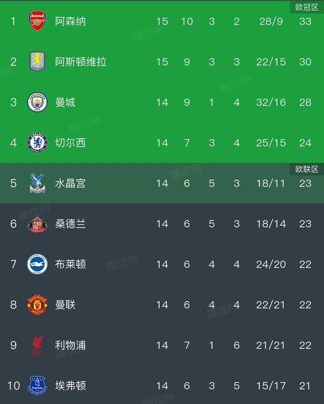 英超疯狂一夜：维拉2-1阿森纳！最新积分榜出炉：争冠悬念再起