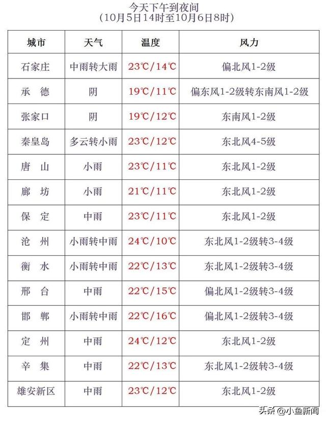 中到大雨+暴雨+降温8℃！河北大范围降雨来袭……