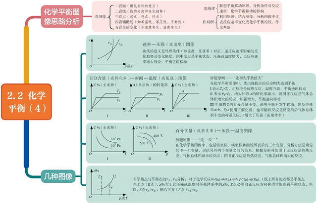 【高中化学选修一】第二章 化学反应速率与化学平衡