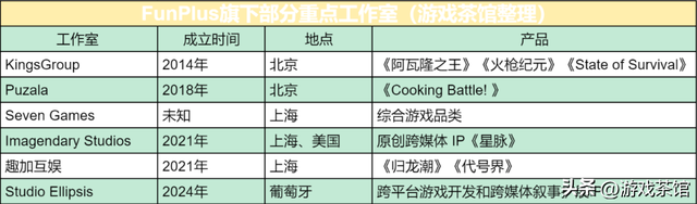 裁员砍项目后，新游月收4千万，FunPlus重回舒适区？