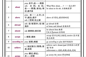 50天速记初中英语全部单词！图片