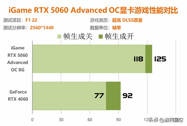 七彩虹RTX 5060显卡评测：性能比4060强41%以上！