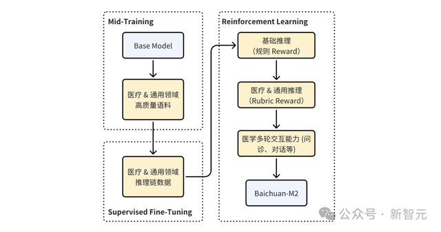 OpenAI开源霸权5天终结，百川M2一战夺冠！实测比GPT更懂中国医疗