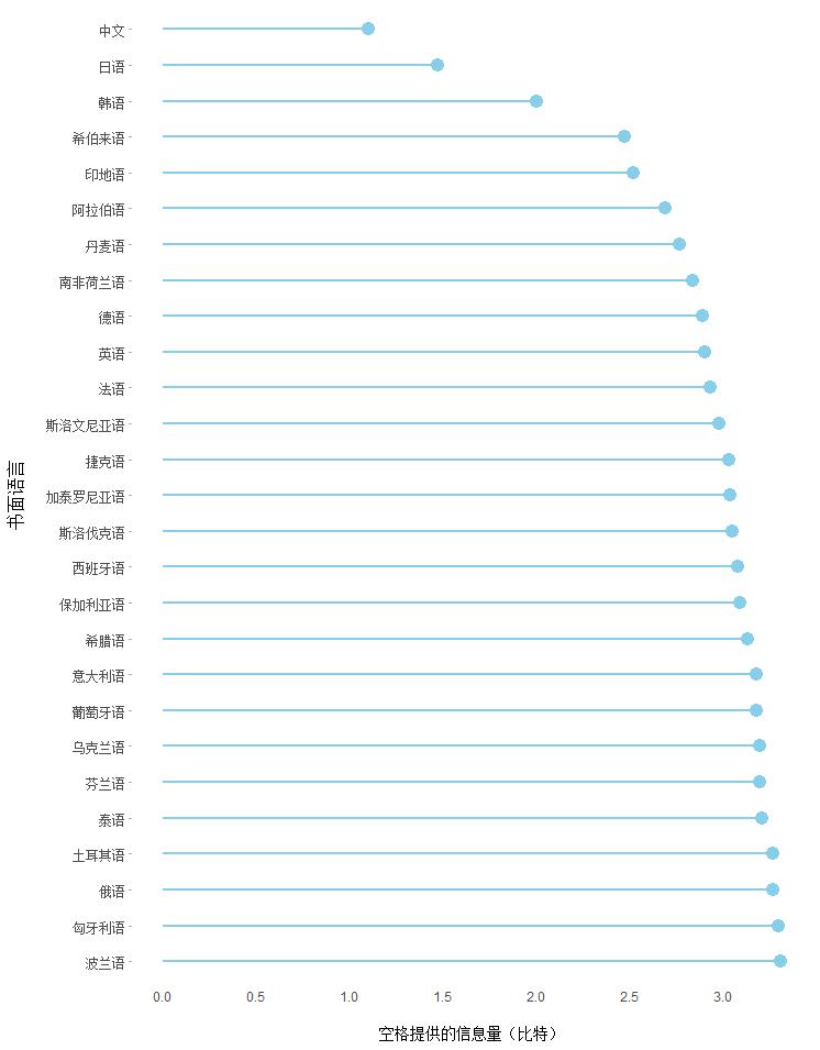 为什么 中文 不 需要 空格插图3 为什么 中文 不 需要 空格