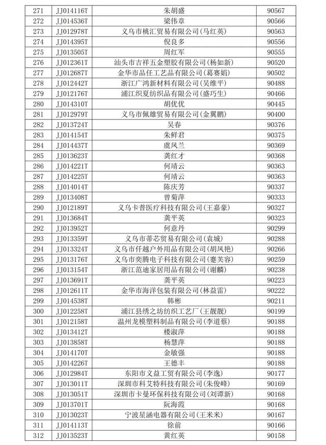 全球数贸中心家庭生活用品等行业商铺中标结果公示！