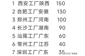 2024比亚迪全国9大整车厂产能670万辆，前三西安合肥郑州工厂图片