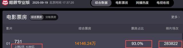 没想到《731》上映才2天，59岁王志文因一句话，再次实现口碑暴增