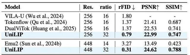 RAE终极形态？北大&阿里提出UniLIP: CLIP拓展到重建、生成和编辑