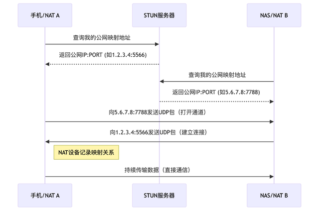 飞牛、绿联NAS远程访问优化指南！告别蜗牛速度，解锁远程直连！