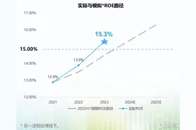 中国建筑国际：ROE及现金流全面提升，科技成就高质量发展图片