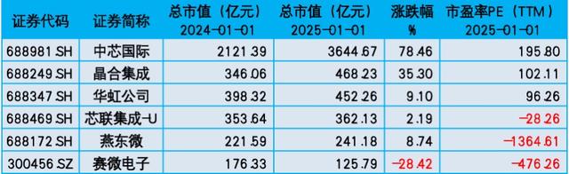 2025中国晶圆代工上市公司研究报告 | 2025集微半导体大会
