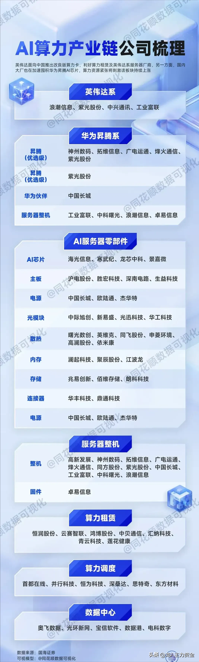 数据中心+算力+最火科技龙头+排名全球第一的优质公司+新制生产等
