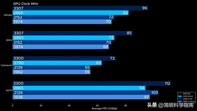 再见了曾经的神卡！GTX 1080ti水冷+超频，仍难敌入门级RTX 5050
