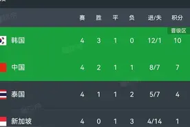 世预赛积分榜:中国4:1新加坡排第2下轮获胜晋级,韩国3:0近乎出线图片
