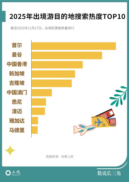 赴日游降温，长三角出境游“流量”被谁接住了