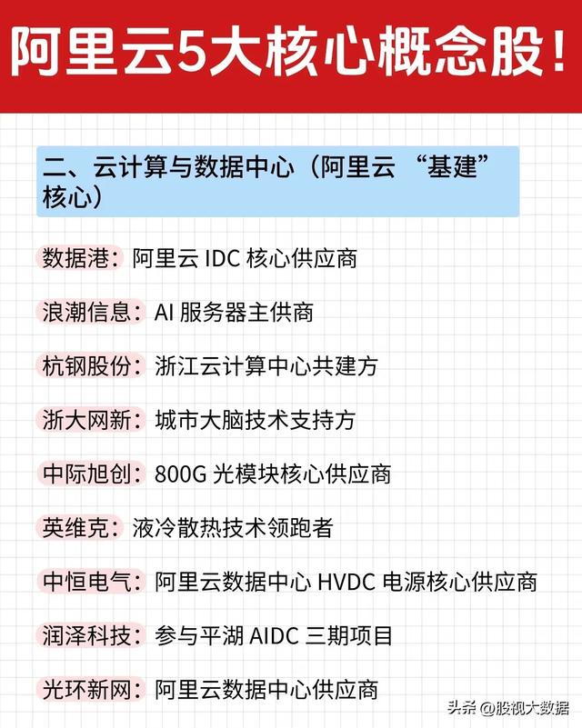 重磅消息!阿里砸钱搞超级AI云,相关产业链受益公司有哪些?