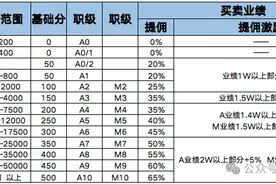 链家上海公司，大幅度调整员工薪酬图片