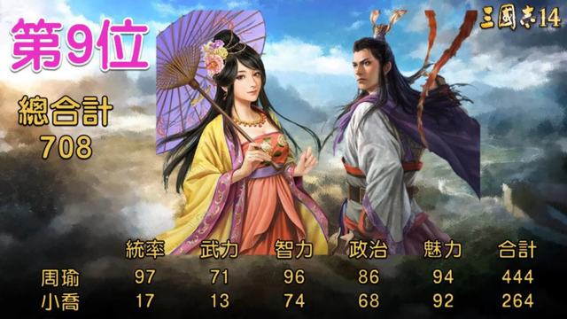 三国志14中综合数值最高的10对夫妻，排名靠前的全靠老婆多