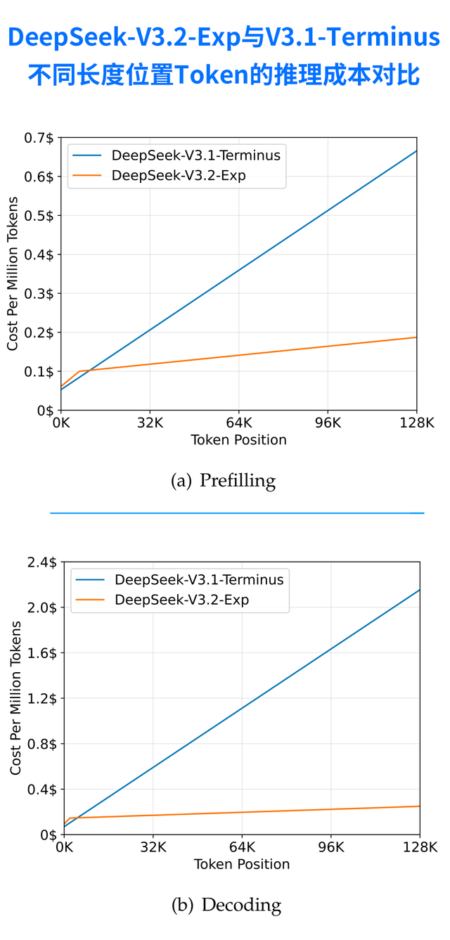 导致DeepSeek价格暴降，「稀疏注意力机制」，到底是个啥？