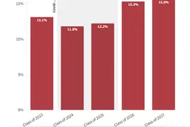 哈佛大学国际生人数连续三年上涨，背后的原因是什么？图片