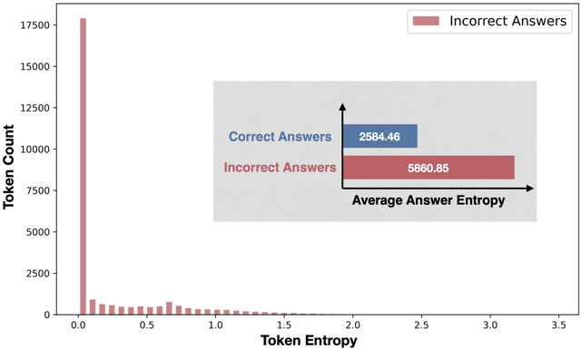 推理时扰动高熵词，增强LLM性能