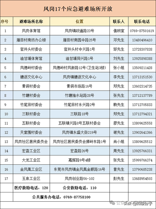 东莞各地应急避难场所开放