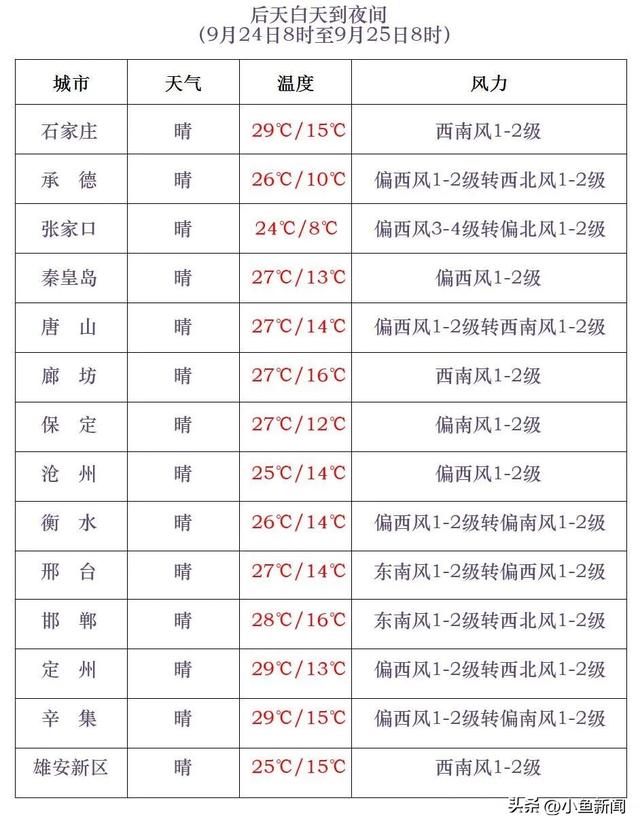河北明晨降温继续，大范围降水今晚开始！