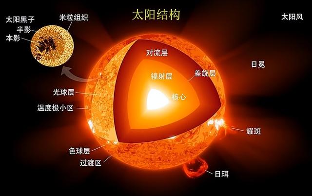 科学家至今困惑	，太阳光谱里的颜色缺口，到底有什么秘密？