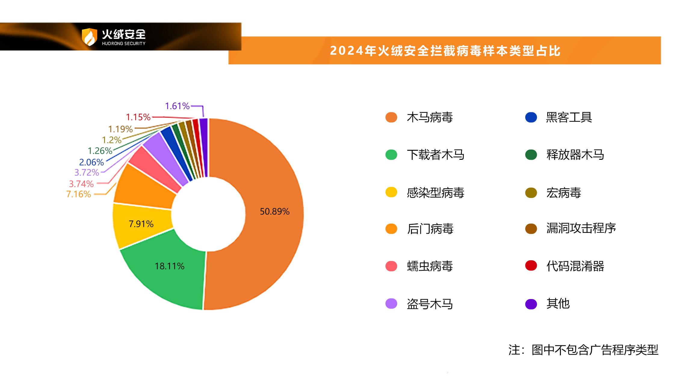 火绒安全2024年度终端安全洞察报告插图5 火绒安全2024年度终端安全洞察报告
