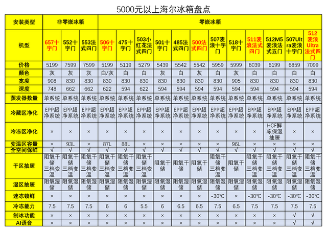 5000元以上海尔冰箱哪款性价比最高？海尔5款爆款高端冰箱推荐