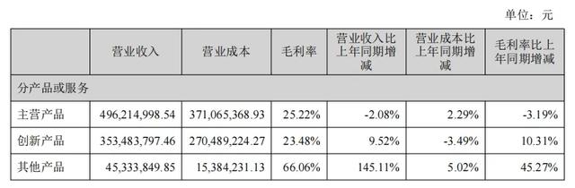 车载等创新业务全线亏损，安防镜头龙头上半年净利暴跌171.6%